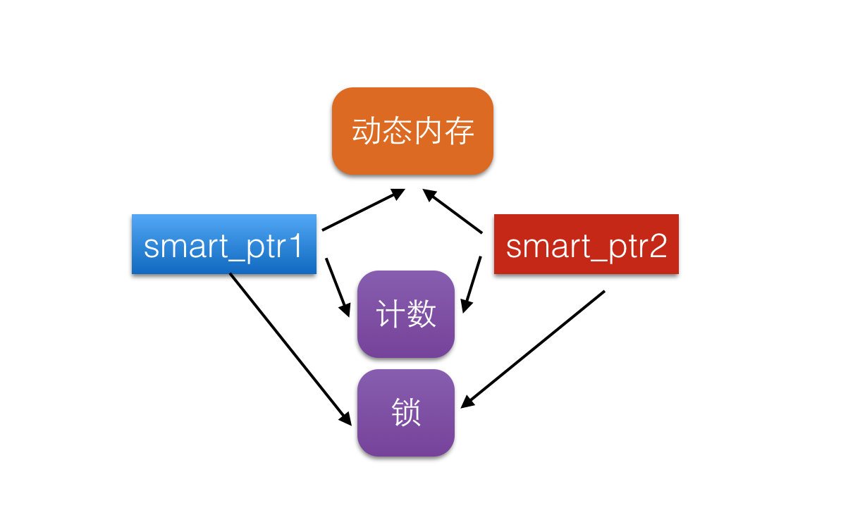 C++标准库智能指针的作用&不足&改进